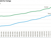 Levetid, graf: Danmarks Statistik