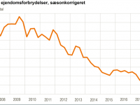 Udviklingen i antallet af anmeldte ejendomsforbrydelser, graf: Danmarks Statistik